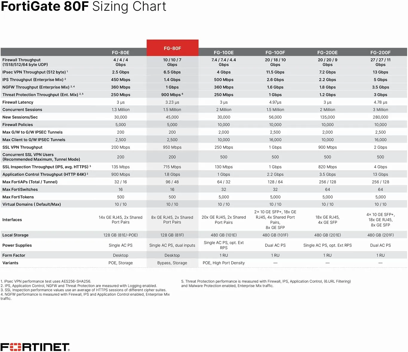 Fortinet FortiGate 80F UTP Firewall with Bundled Subscription (Local Warranty in Singapore)- Promo Price While Stock Last